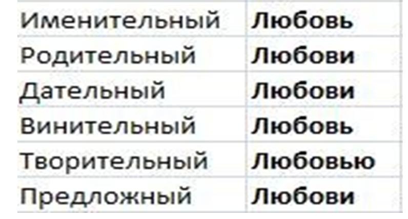 Відмінювання імені Любов за відмінками: правило. Як правильно схиляється жіноче ім'я Любов за відмінками: опис, таблиця. Як пишеться і звучить ім'я Кохання в родовому і давальному відмінку?