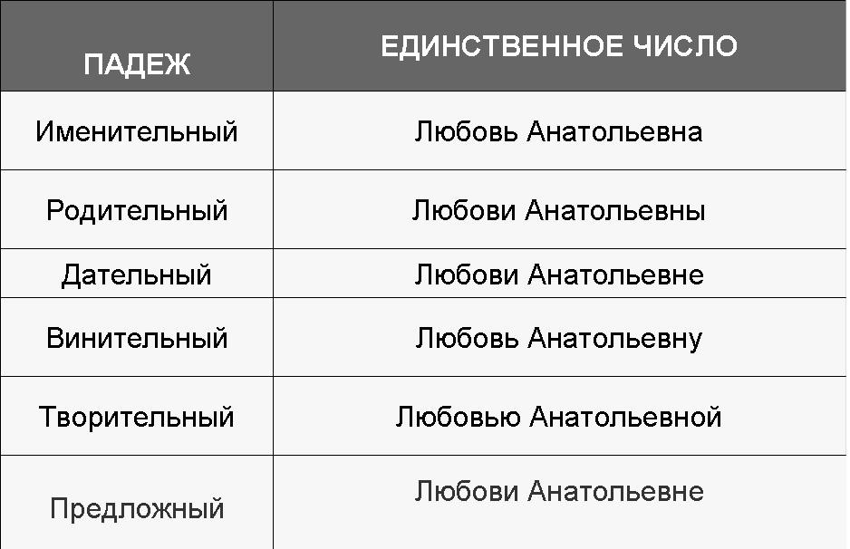 Відмінювання імені Любов за відмінками: правило. Як правильно схиляється жіноче ім'я Любов за відмінками: опис, таблиця. Як пишеться і звучить ім'я Кохання в родовому і давальному відмінку?