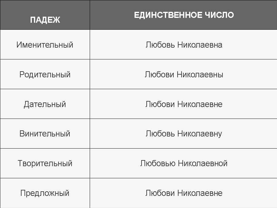 Відмінювання імені Любов за відмінками: правило. Як правильно схиляється жіноче ім'я Любов за відмінками: опис, таблиця. Як пишеться і звучить ім'я Кохання в родовому і давальному відмінку?