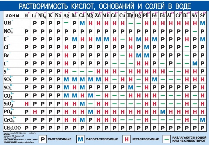 Таблиця Менделєєва з таблицею розчинності з хімії: роздрукувати для ЄДІ