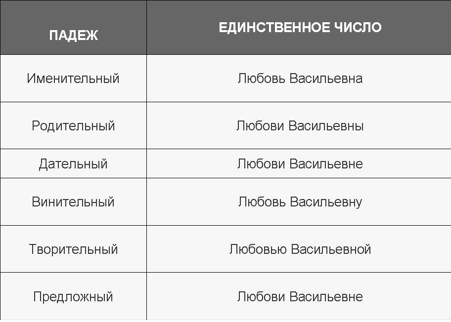 Відмінювання імені Любов за відмінками: правило. Як правильно схиляється жіноче ім'я Любов за відмінками: опис, таблиця. Як пишеться і звучить ім'я Кохання в родовому і давальному відмінку?