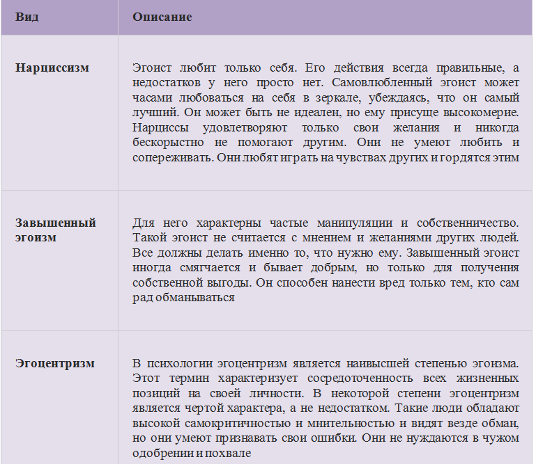 Хто такий егоїст: визначення, види, характеристика людини простими словами. Що таке егоїзм: добре це чи погано? Відносини з егоїстом: філософія, споживацтво