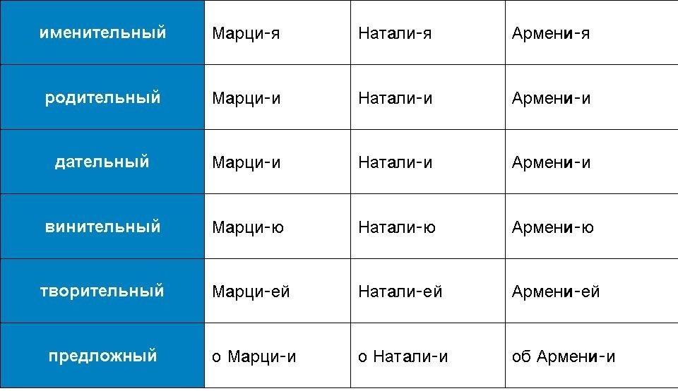 Правильне відмінювання прізвища, імені та по батькові жіночого і чоловічого роду за відмінками: правила, закінчення. Як провідміняти ПІБ за відмінками?