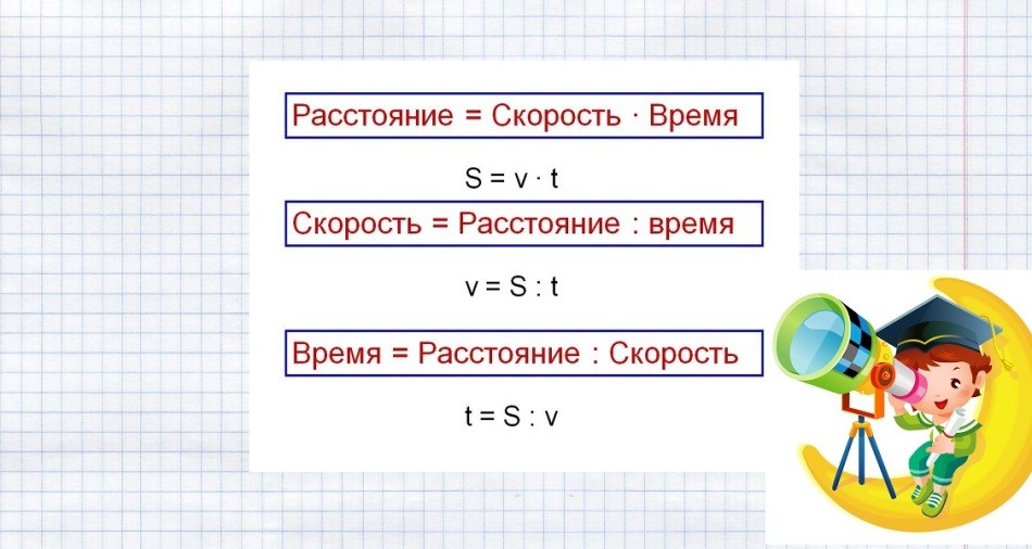 Формула залежності часу, швидкості та відстані: 4 клас. Як знайти час, знаючи швидкість і відстань? Як знайти швидкість, якщо відомо час і відстань? Як знайти відстань, якщо відомо час і швидкість? Графік залежності швидкості тіла від часу