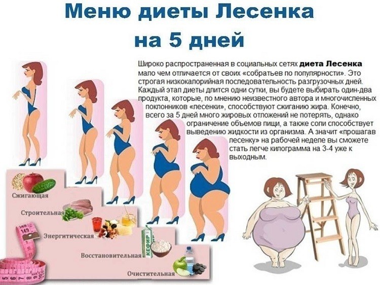 Швидка дієта для схуднення на 10 кг за тиждень: опис, меню на тиждень для чоловіків і жінок, рекомендовані і заборонені продукти, розрахунок добової потреби в калоріях, поради та принципи правильного харчування для схуднення на швидкій дієті