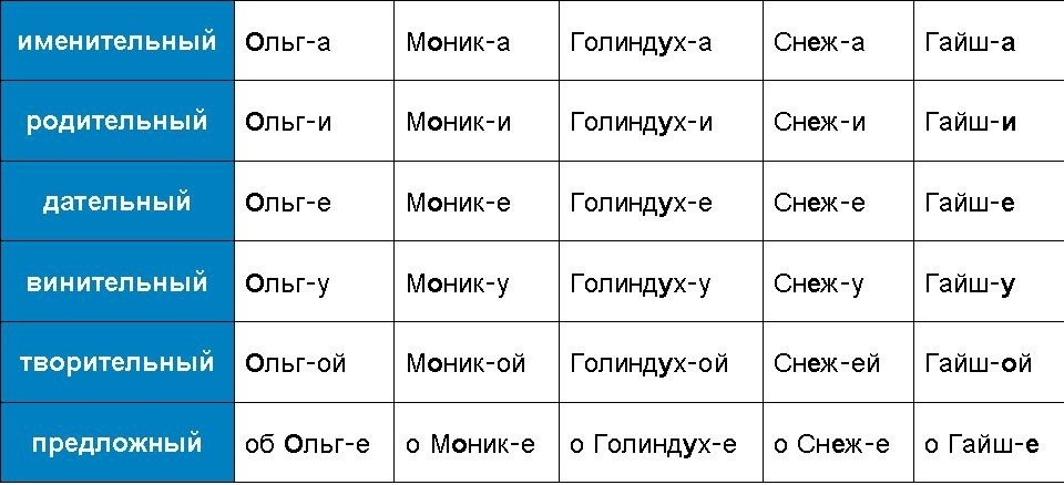 Правильне відмінювання прізвища, імені та по батькові жіночого і чоловічого роду за відмінками: правила, закінчення. Як провідміняти ПІБ за відмінками?