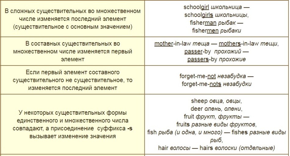 Тема &laquo;Множина&raquo; на англійській мові для дітей: необхідні слова, вправи, діалог, пісеньки, картки, ігри, завдання, загадки, мультики для дітей на англійській мові з транскрипцією та перекладом для самостійного вивчення з нуля