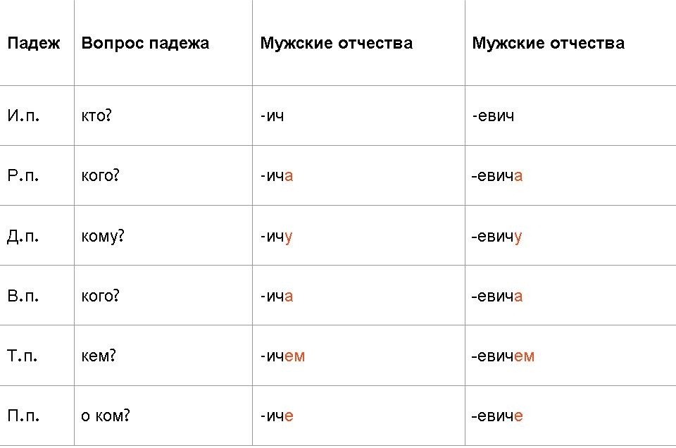 Правильне відмінювання прізвища, імені та по батькові жіночого і чоловічого роду за відмінками: правила, закінчення. Як провідміняти ПІБ за відмінками?