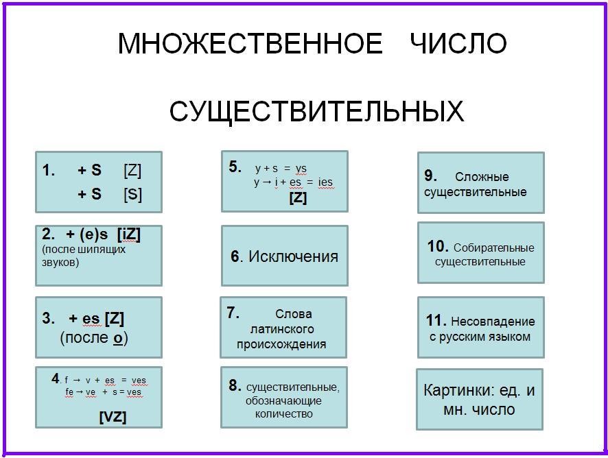 Тема &laquo;Множина&raquo; на англійській мові для дітей: необхідні слова, вправи, діалог, пісеньки, картки, ігри, завдання, загадки, мультики для дітей на англійській мові з транскрипцією та перекладом для самостійного вивчення з нуля