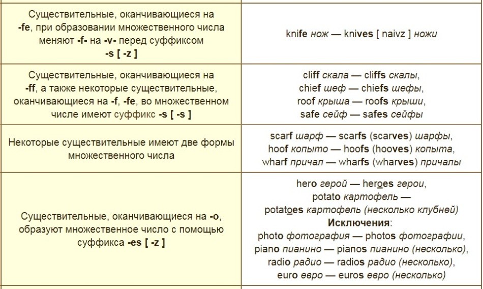 Тема &laquo;Множина&raquo; на англійській мові для дітей: необхідні слова, вправи, діалог, пісеньки, картки, ігри, завдання, загадки, мультики для дітей на англійській мові з транскрипцією та перекладом для самостійного вивчення з нуля
