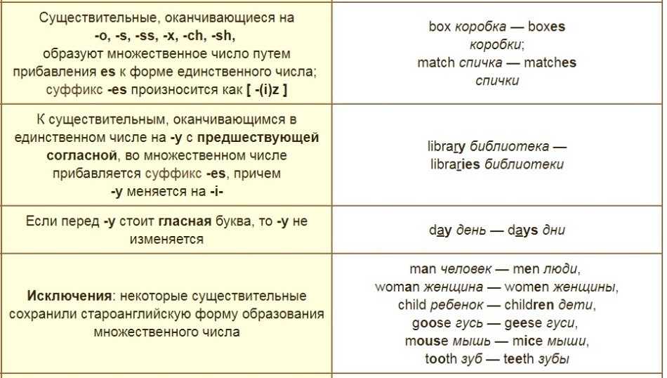 Тема &laquo;Множина&raquo; на англійській мові для дітей: необхідні слова, вправи, діалог, пісеньки, картки, ігри, завдання, загадки, мультики для дітей на англійській мові з транскрипцією та перекладом для самостійного вивчення з нуля