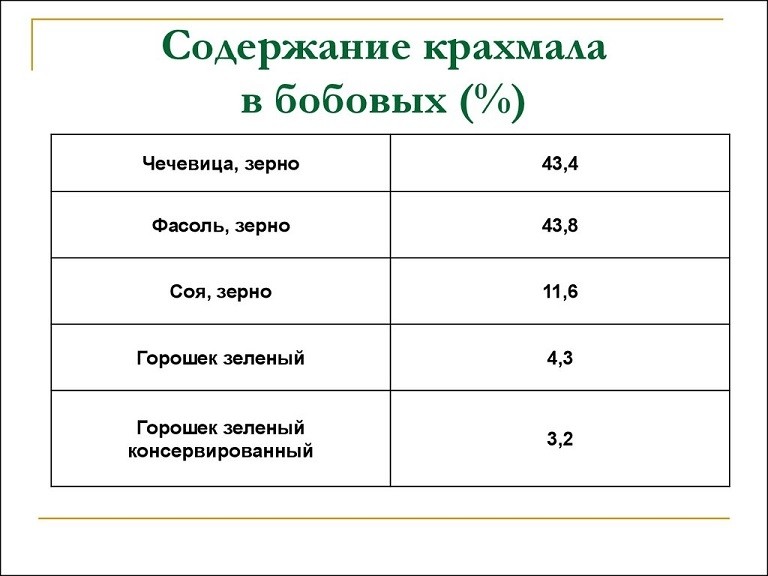 Продукти, що містять крохмаль: список. Досліджуємо продукти на вміст крохмалю за допомогою домашнього досвіду: опис