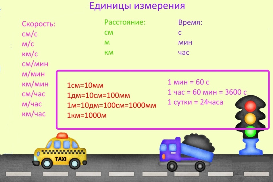 Формула залежності часу, швидкості та відстані: 4 клас. Як знайти час, знаючи швидкість і відстань? Як знайти швидкість, якщо відомо час і відстань? Як знайти відстань, якщо відомо час і швидкість? Графік залежності швидкості тіла від часу