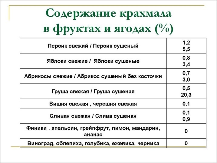 Продукти, що містять крохмаль: список. Досліджуємо продукти на вміст крохмалю за допомогою домашнього досвіду: опис