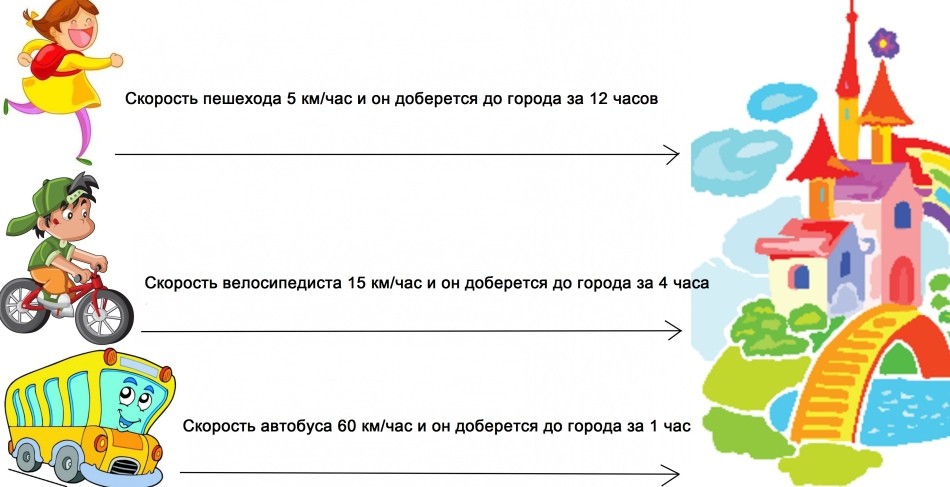 Формула залежності часу, швидкості та відстані: 4 клас. Як знайти час, знаючи швидкість і відстань? Як знайти швидкість, якщо відомо час і відстань? Як знайти відстань, якщо відомо час і швидкість? Графік залежності швидкості тіла від часу