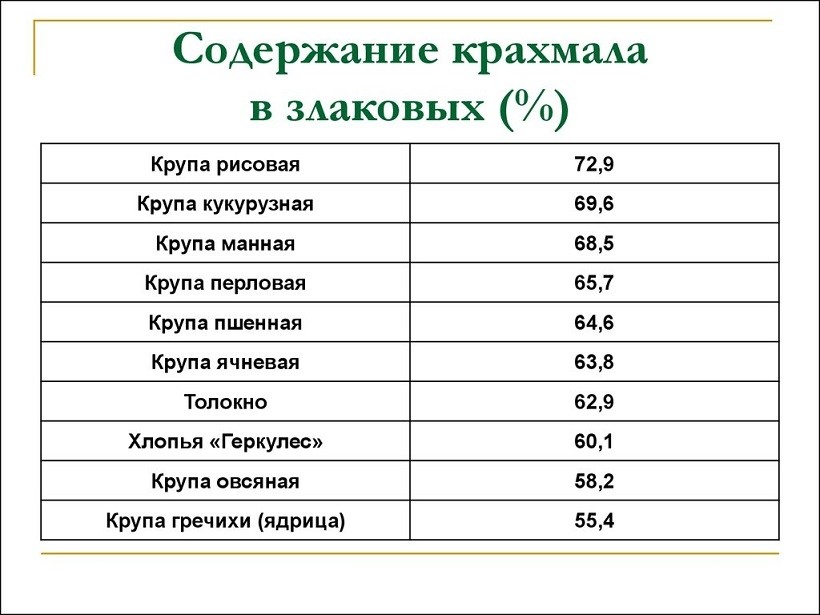 Продукти, що містять крохмаль: список. Досліджуємо продукти на вміст крохмалю за допомогою домашнього досвіду: опис
