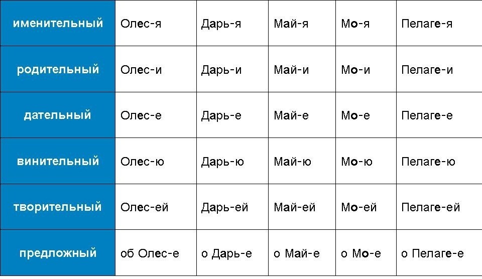 Правильне відмінювання прізвища, імені та по батькові жіночого і чоловічого роду за відмінками: правила, закінчення. Як провідміняти ПІБ за відмінками?