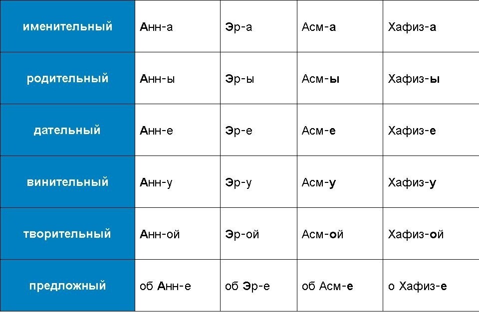 Правильне відмінювання прізвища, імені та по батькові жіночого і чоловічого роду за відмінками: правила, закінчення. Як провідміняти ПІБ за відмінками?