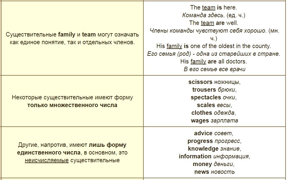 Тема &laquo;Множина&raquo; на англійській мові для дітей: необхідні слова, вправи, діалог, пісеньки, картки, ігри, завдання, загадки, мультики для дітей на англійській мові з транскрипцією та перекладом для самостійного вивчення з нуля