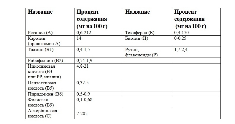 Що лікує квітковий бджолиний пилок? Рецепти застосування в народній медицині і косметології, корисні властивості та протипоказання, хімічний склад вітаміни бджолиної квіткового пилку