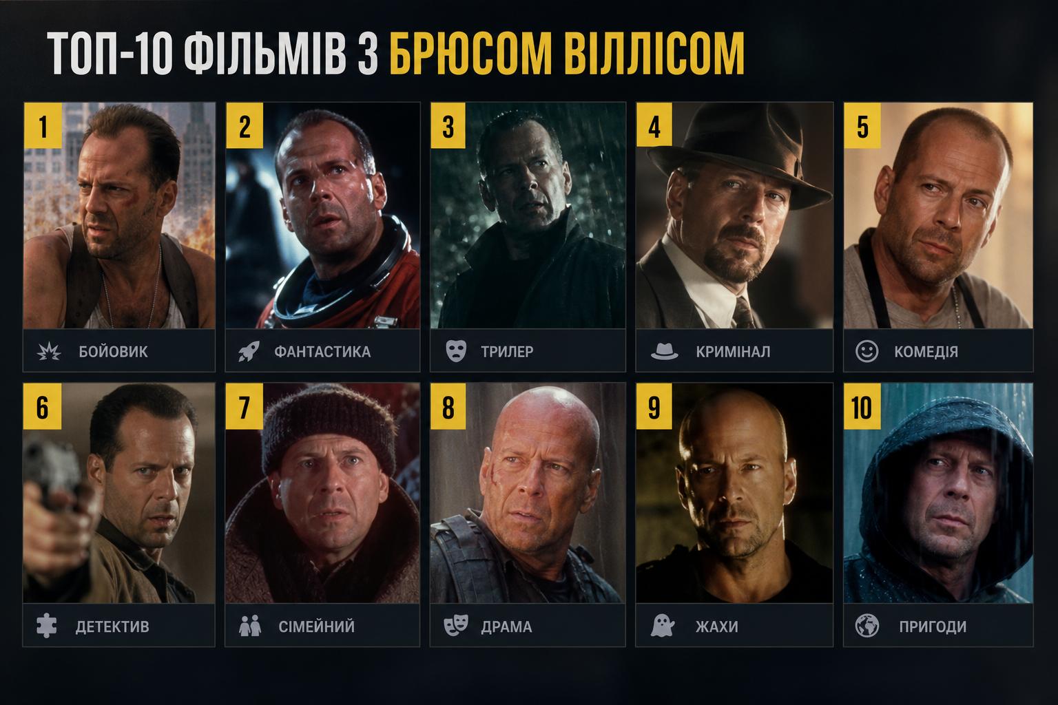 Топ-10 фільмів з Брюсом Віллісом усіх жанрів. Швидкий путівник жанрами Топ-10 фільмів з Брюсом Віллісом усіх жанрів. Швидкий путівник жанрами